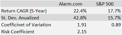 Alarm.com vs S&P 500