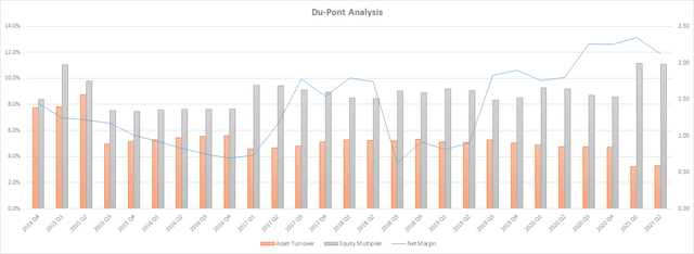 ALRM stock Du-Pont Analysis