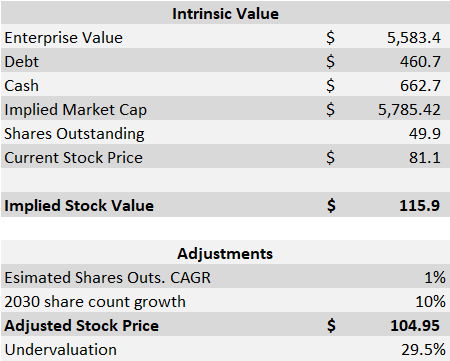 Alarm.com intrinsic value