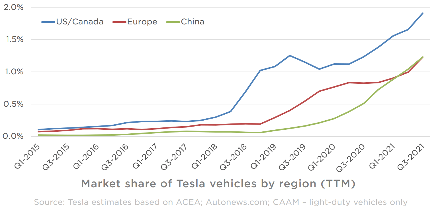 Tesla's Q3 Results Are Out - Go Long Or Short? (NASDAQ:TSLA) | Seeking ...