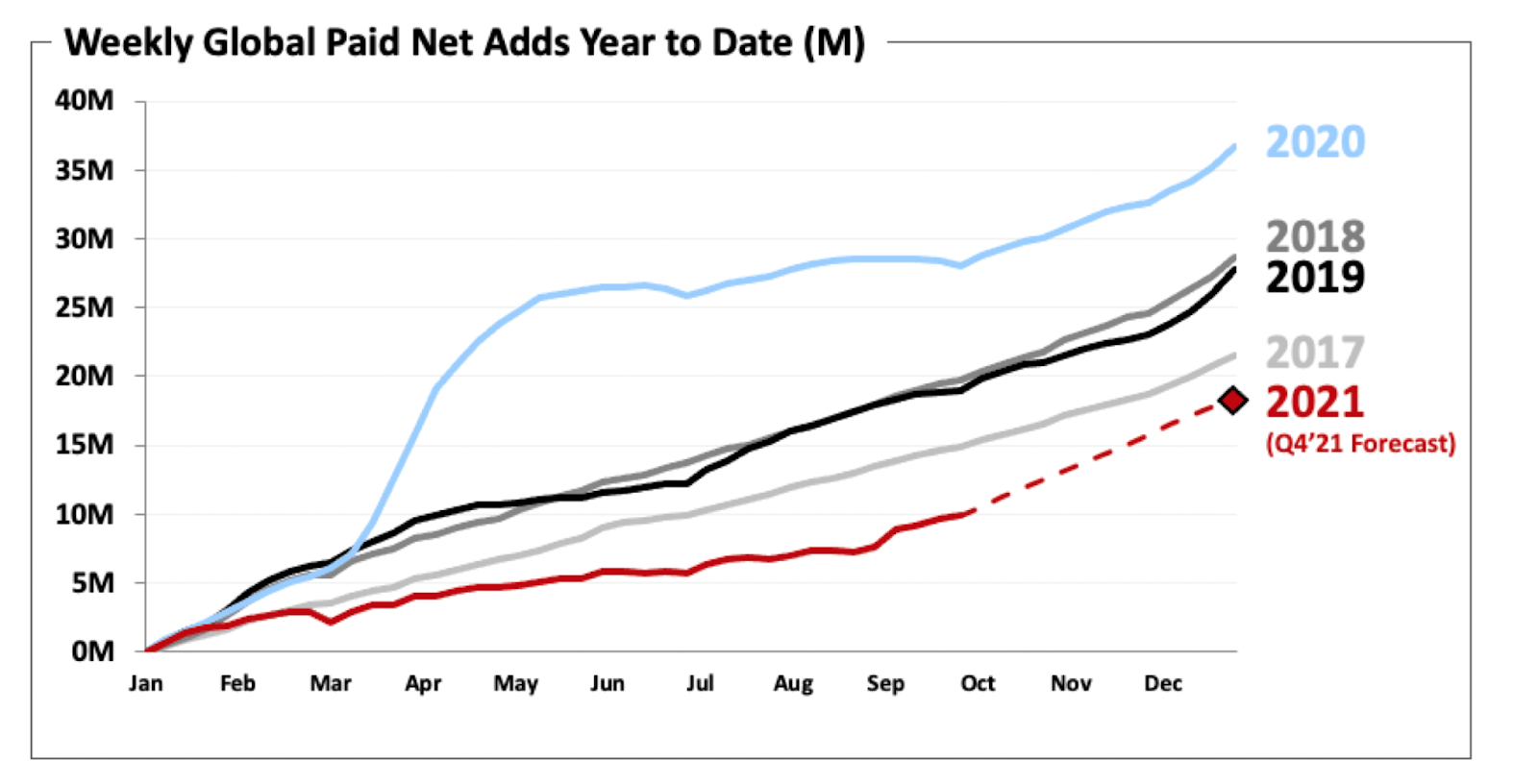 Netflix Stock: Growth Is Slowing, But Don't Sell Yet (NASDAQ:NFLX