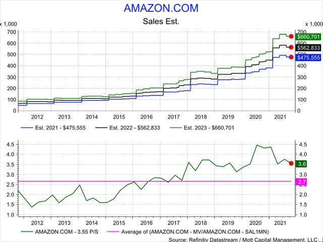 Amazon sales estimates