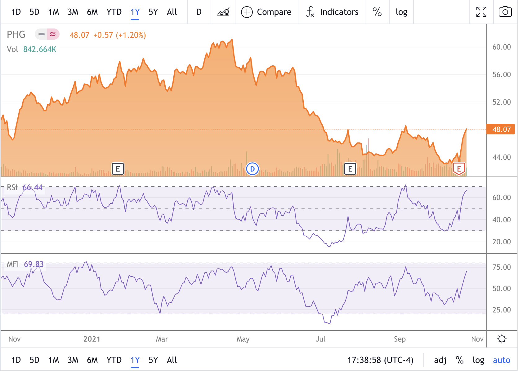 Phg Stock Forecast