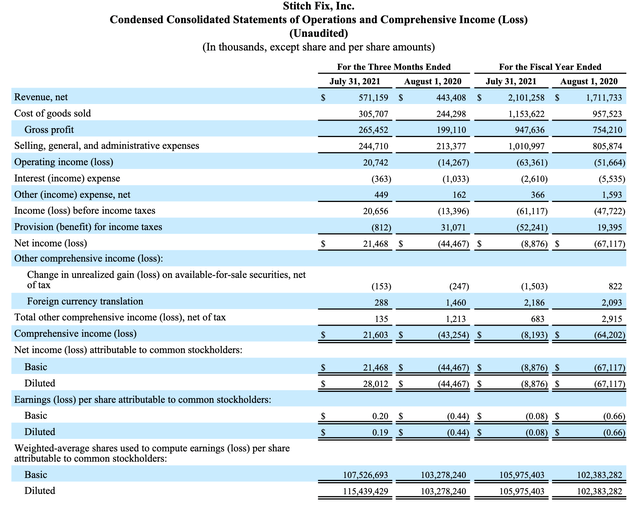 Stitch Fix Stock: Poised To Continue Expanding (NASDAQ:SFIX) | Seeking ...