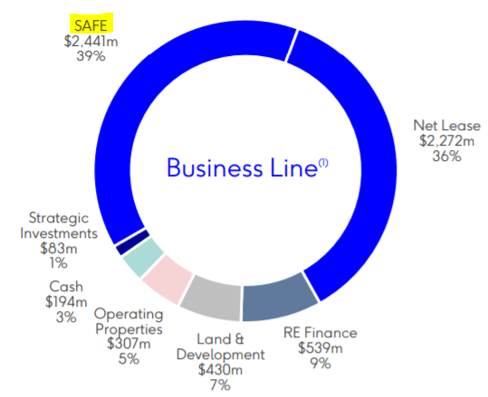 Istar Reit