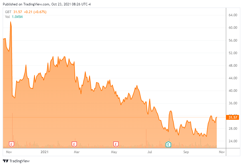 global-blood-therapeutics-stock-might-be-time-to-buy-the-dip-nasdaq-gbt-seeking-alpha