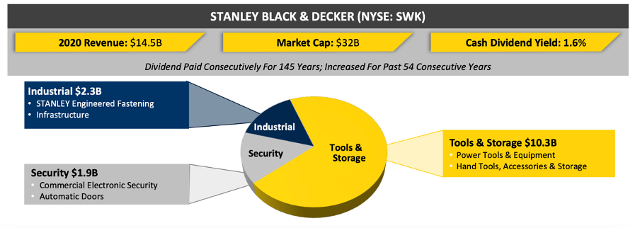 Where Will Stanley Black & Decker Inc (SWK) Stock Go Next After It