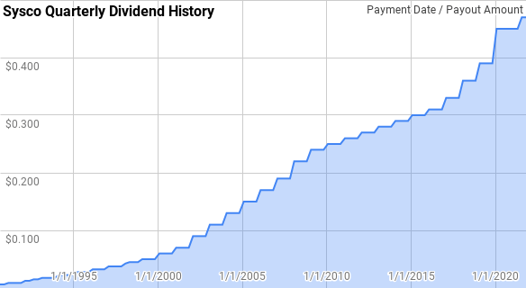 Sysco Dividend History