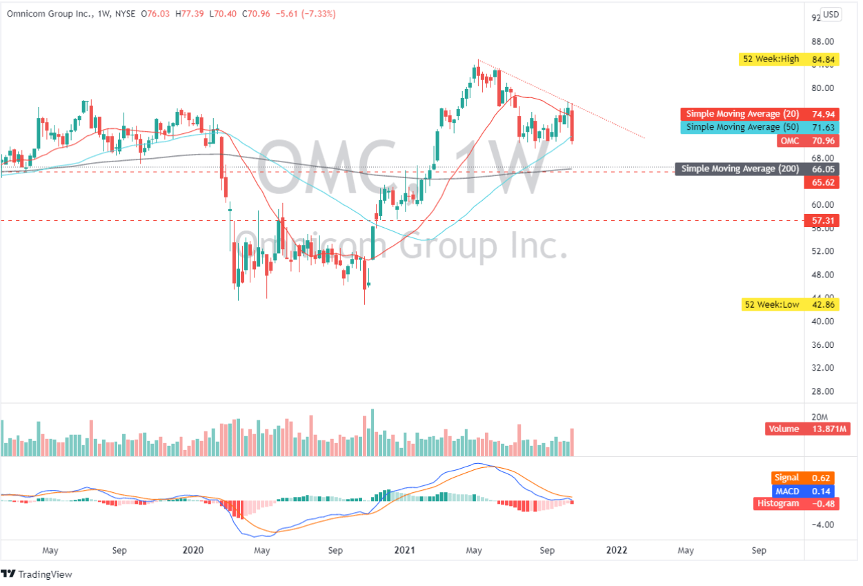 Omnicom Stock: Overcoming Economic Uncertainty (NYSE:OMC) | Seeking Alpha