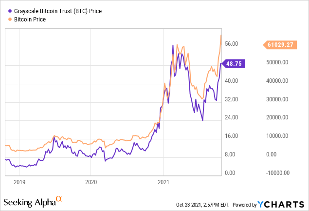 bito vs bitcoin chart