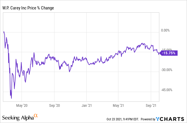 Wpc Reit Stock