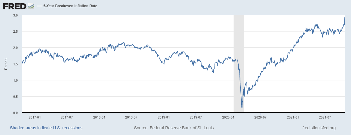 https://static.seekingalpha.com/uploads/2021/10/23/saupload_5yr_breakeven_fred_102321.png?utm_source=seeking_alpha&utm_campaign=rta-stock-news&utm_medium=email&utm_term=RTA%20News%20Smart