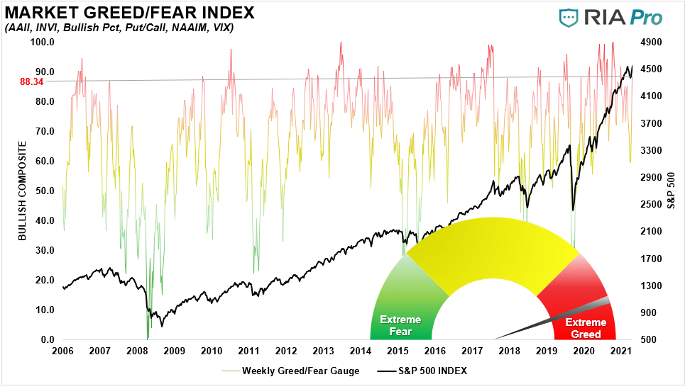 Fear greed index