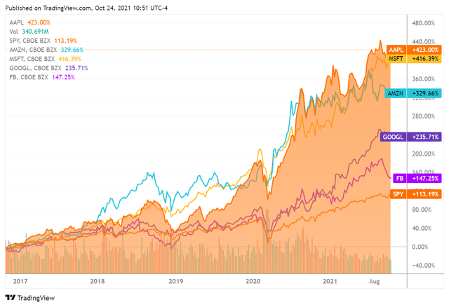 SPY diversification