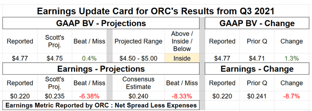 ORC earnings update for Q3 2021