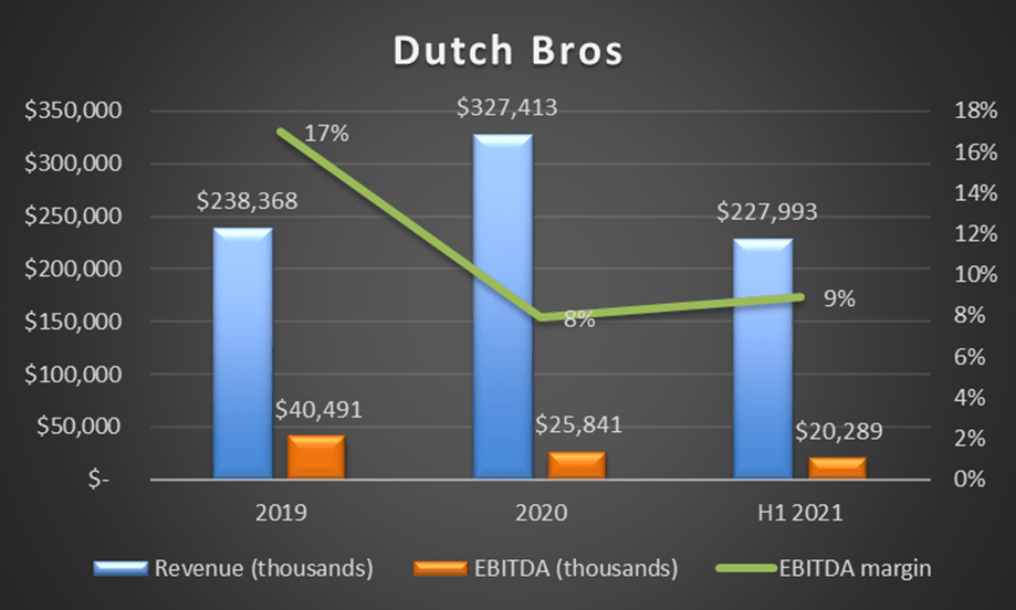 Dutch Bros Vs. Starbucks Stock How To Compare These Two (NYSEBROS