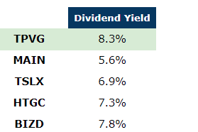 TPVG dividend yield