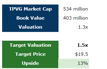TPVG market cap and valuation