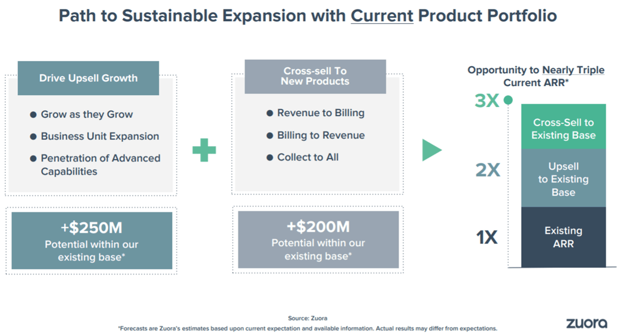 Zuora: Not A Cheap Stock, But Compelling Play (NYSE:ZUO) | Seeking Alpha