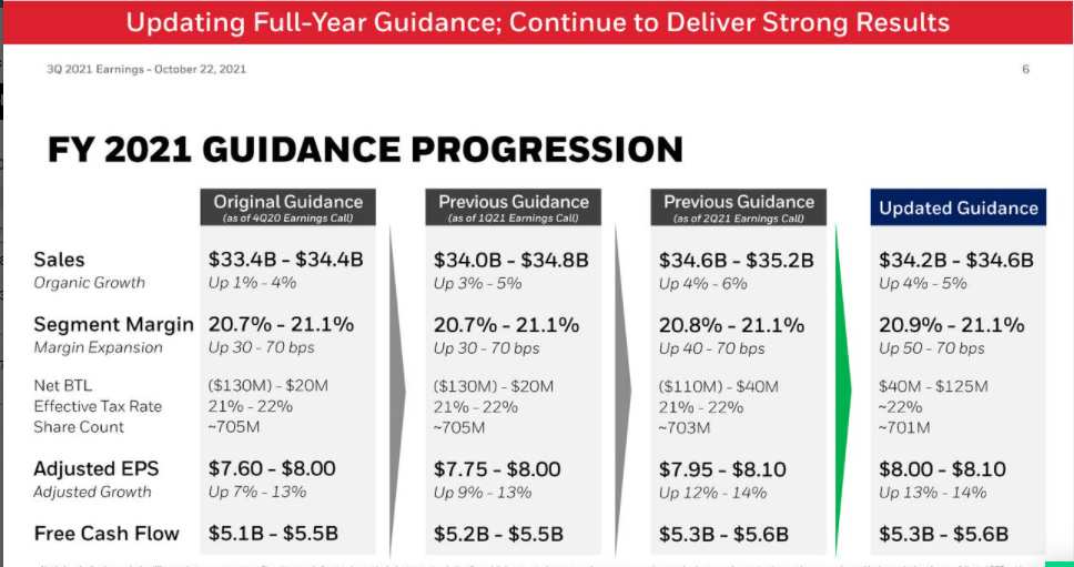 Honeywell Stock Q3 Earnings Digest Nasdaq Hon Seeking Alpha