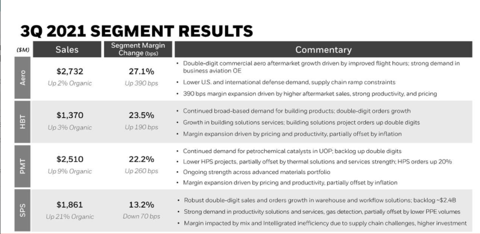 Honeywell Stock: Q3 Earnings Digest (NASDAQ:HON) | Seeking Alpha