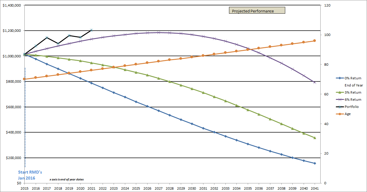 Required Minimum Distributions And Portfolio Management Seeking Alpha