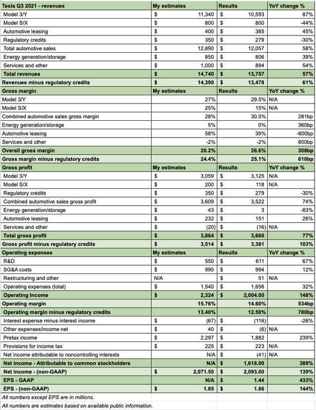 Tesla Q3 Results Vs. My Estimates and YoY Change