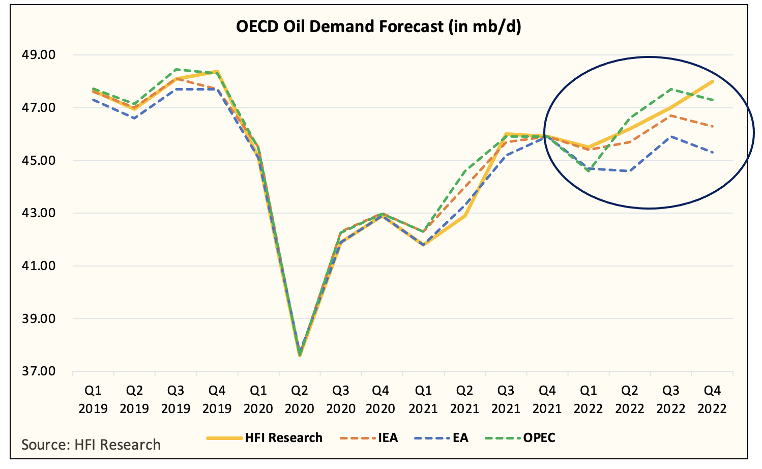 OECD Oil Demand Forecast