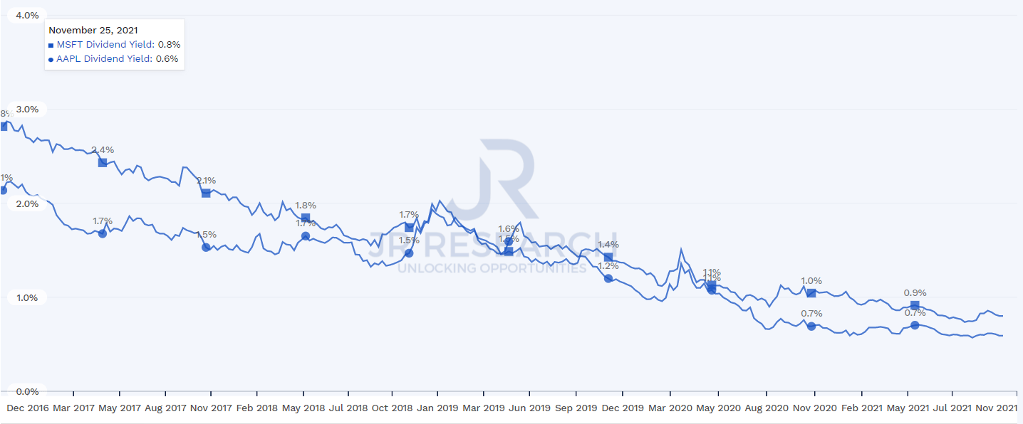 Microsoft Stock Is MSFT A Good Dividend Portfolio Stock Pick? (NASDAQ