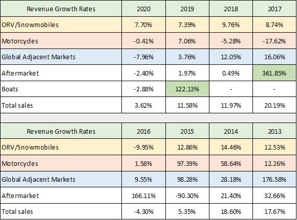 Polaris Stock: A Recreational Lifestyle Growth Opportunity (nyse:pii 