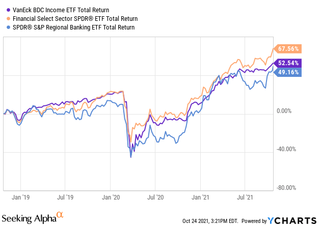 BIZD ETF: Diversification Is Not Always The Answer (NYSEARCA:BIZD ...