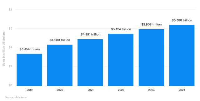 B2C sales trend