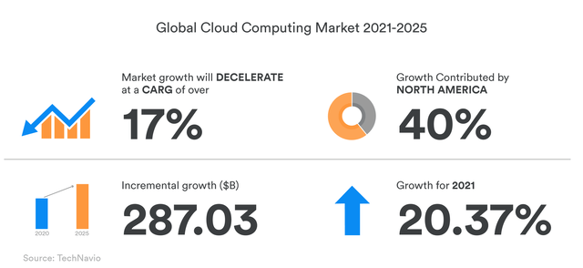 Global Cloud Computing Market