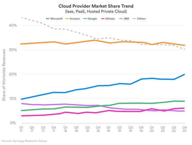 Cloud provider market share trend