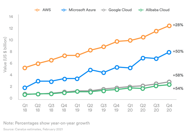 AWS vs Azure vs Google Cloud vs Alibaba cloud