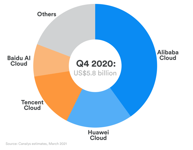 Alibaba cloud vs competitors