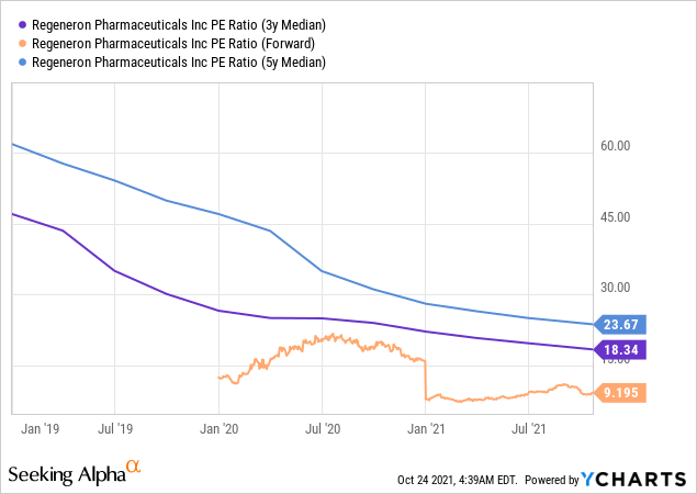 Regeneron Stock Price