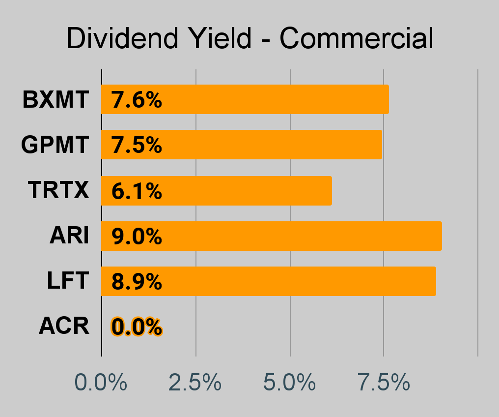 Commercial Mortgage REIT Charts - Dividend