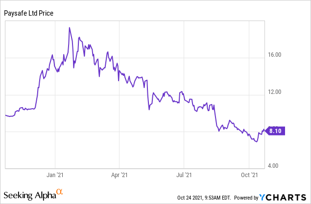 Paysafe Stock Price