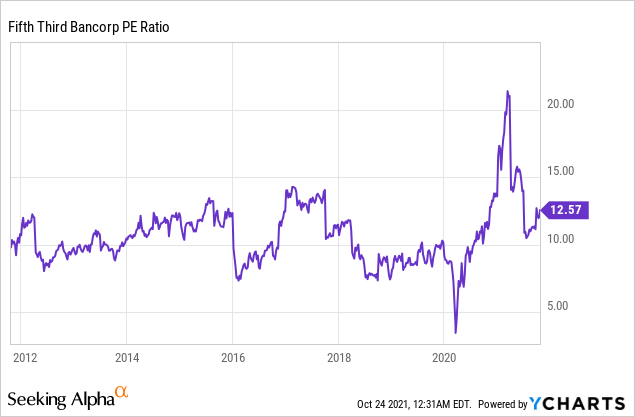 Fifth Third Bancorp (FITB) Stock: An Interesting Opportunity | Seeking ...