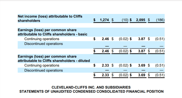 Cleveland-Cliffs Stock: Record Revenue In Q3, CLF A Strong Buy ...