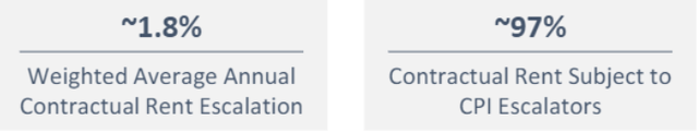 Weighted average contractual rent escalation