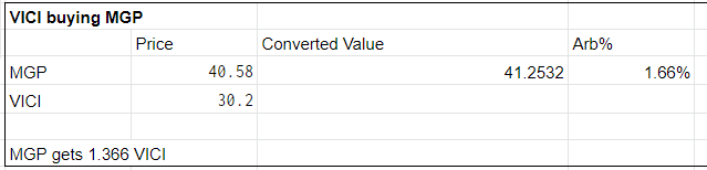 VICI buying MGP