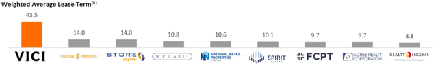 Weighted average lease term