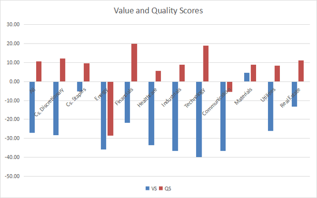 Value scores and quality scores for all GICS sectors in the S&P 500