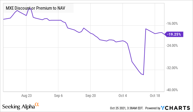 MXE discount or premium to NAV