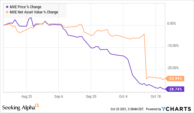 MXE price % change and net asset value % change 
