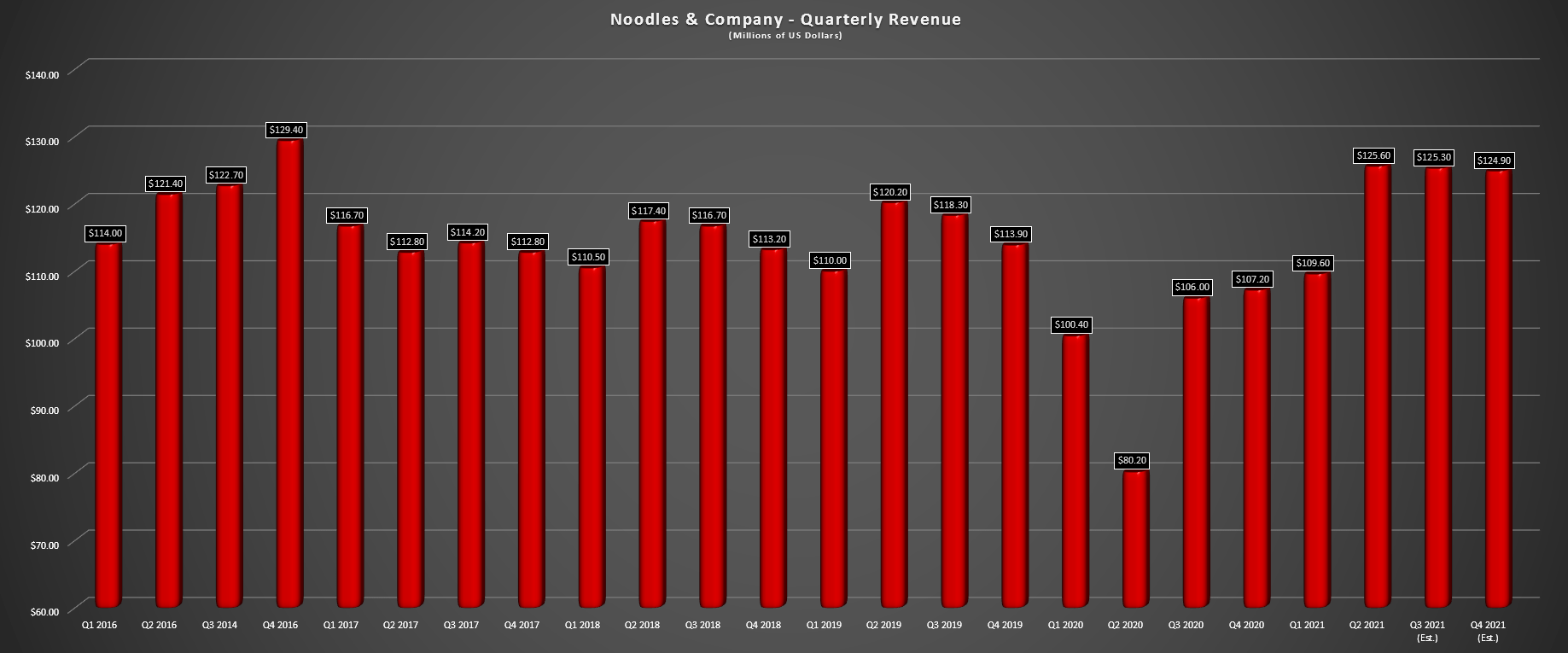 Noodles & Company Stock Set Up For Earnings Breakout In '22 (NASDAQ