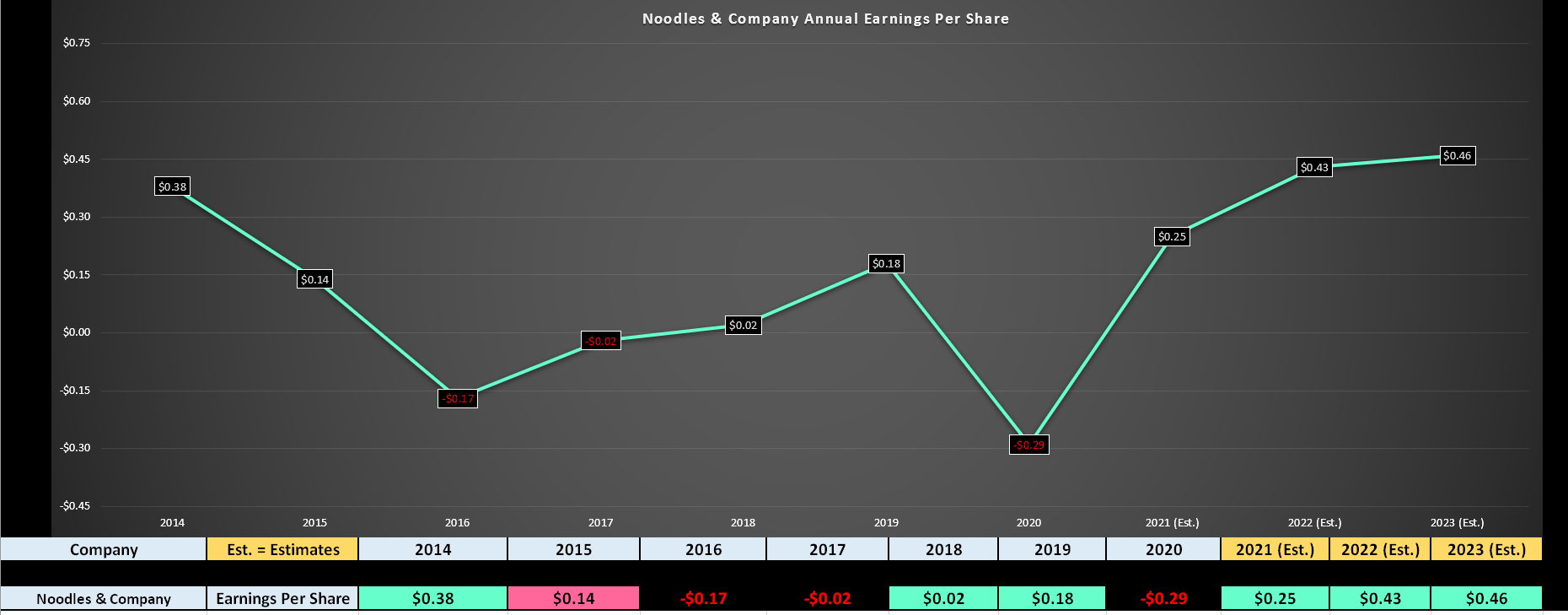 Noodles & Company Stock Set Up For Earnings Breakout In '22 (NASDAQ