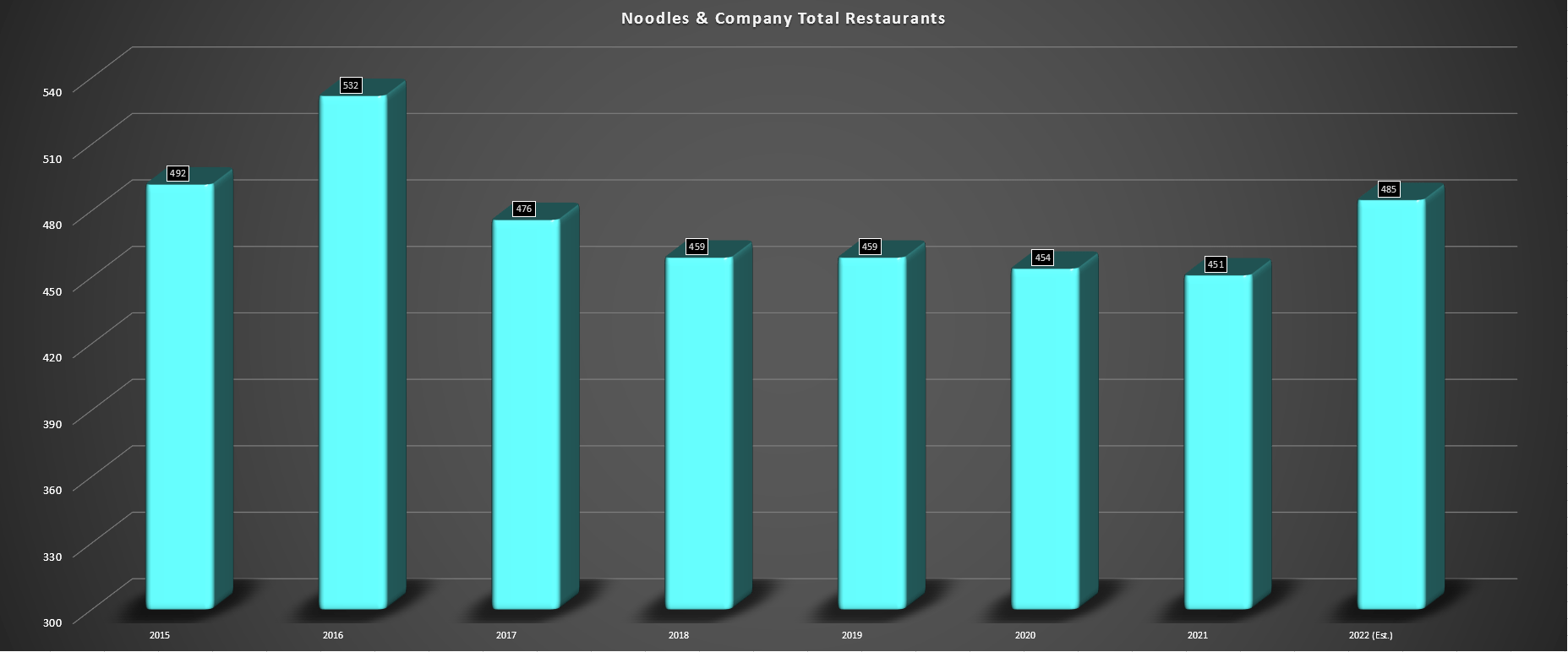 Noodles & Company Stock Set Up For Earnings Breakout In '22 (NASDAQ